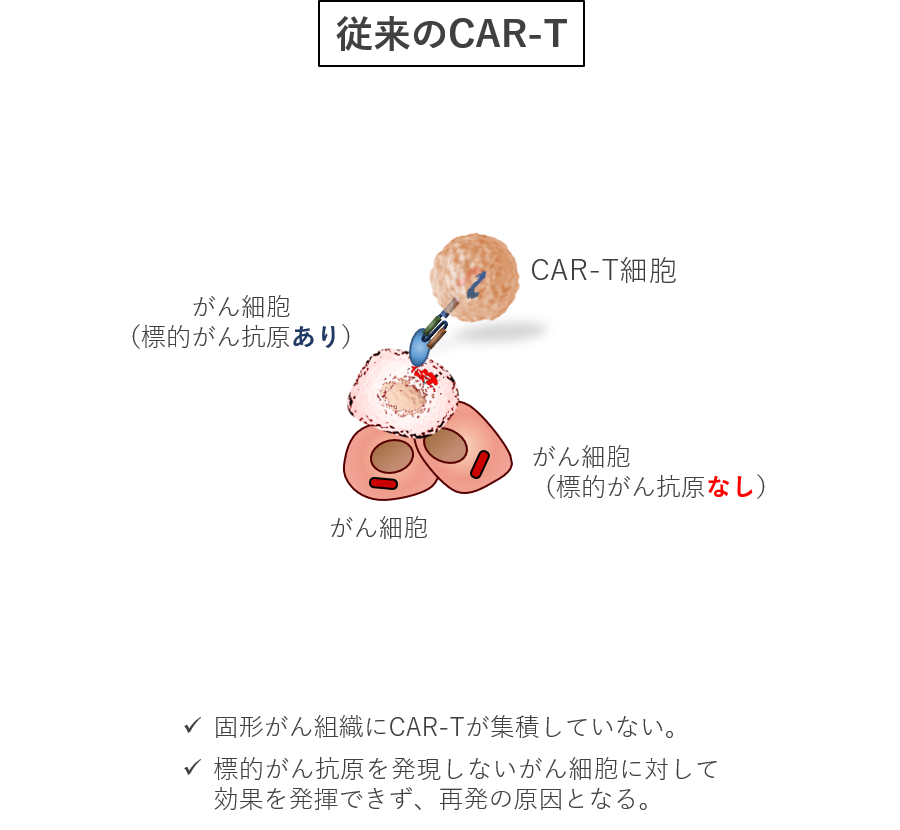 従来のCAR-T