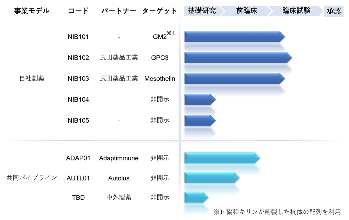 開発パイプライン