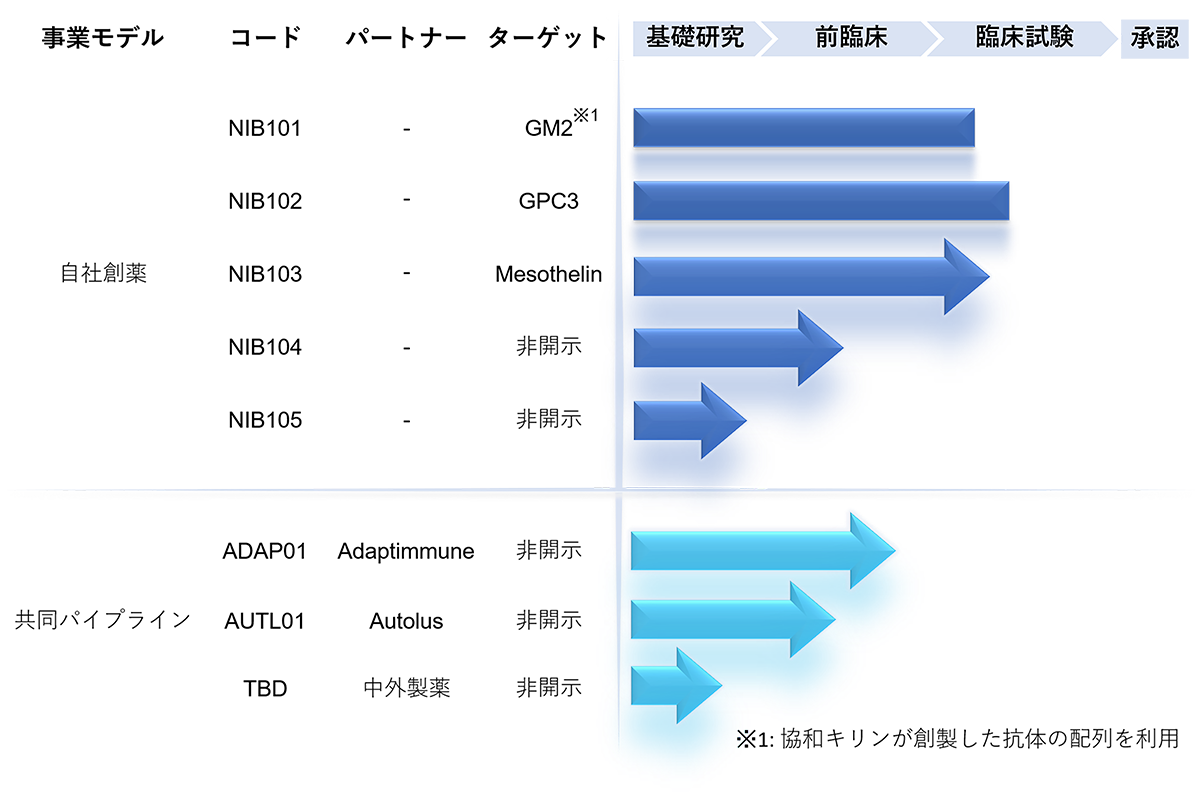開発パイプライン