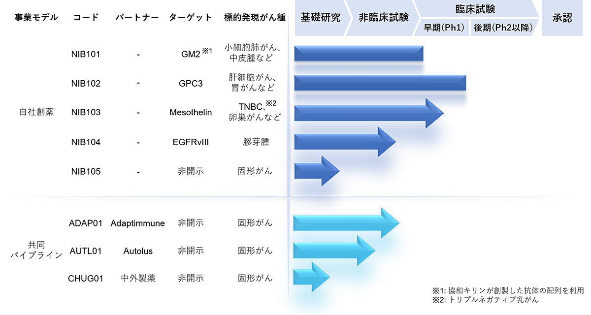 開発パイプライン