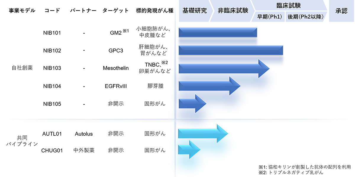 開発パイプライン