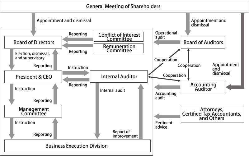 コーポレート・ガバナンス体制の模式図