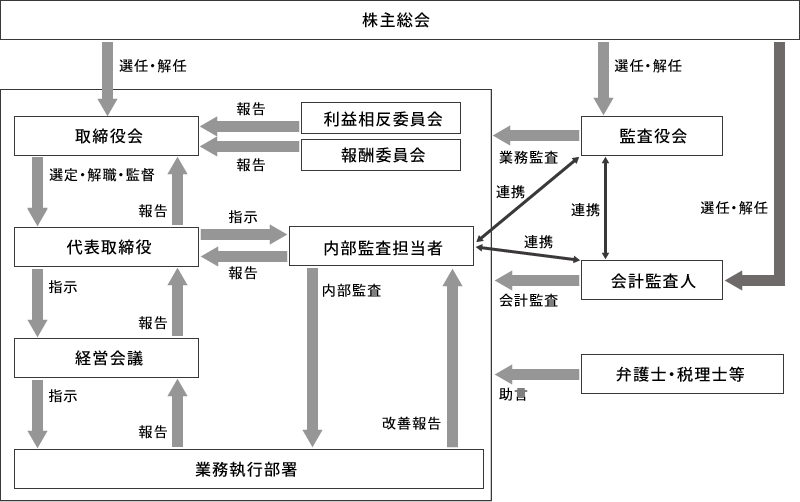 コーポレート・ガバナンス体制の模式図